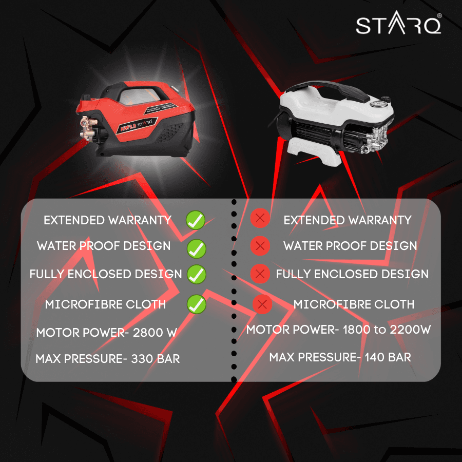 STARQ AWP 2.8 High Pressure Washer 2800W | 350 Bar | 12L/Min Flow | 8M Hose Pipe | Portable Car, Bike & Home Cleaner with Pressure Control Knob 2
